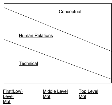 1282_Skill at different levels of Management.png